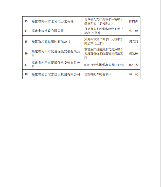 勇毅前行，再創(chuàng)佳績(jī) —— 我司榮獲多項(xiàng)南平市建筑業(yè)協(xié)會(huì)2023年度榮譽(yù)